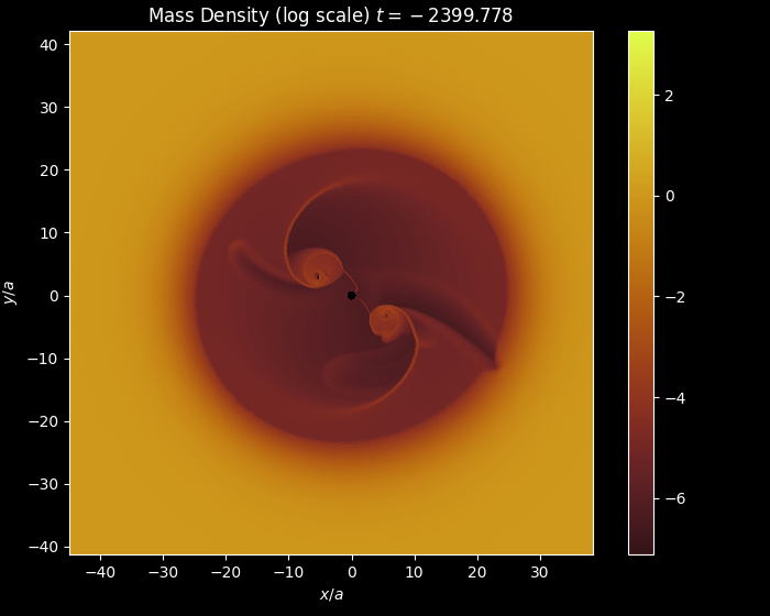 Merger Simulation Results